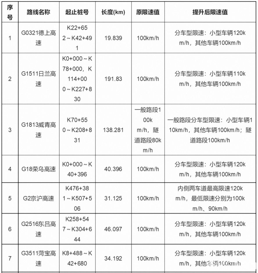 山東省內(nèi)16條高速限速值調(diào)整