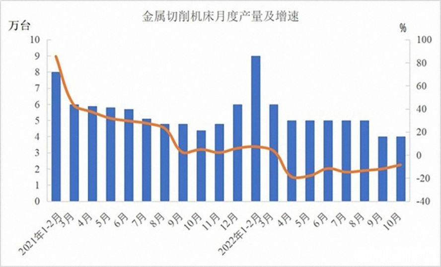 金屬切削機(jī)床47萬臺，下降12.5%