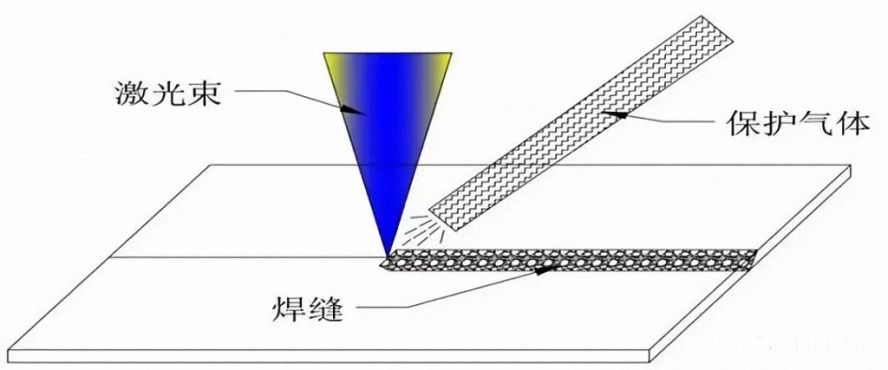 旁軸側(cè)吹保護(hù)氣體